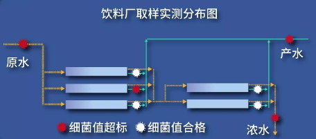 飲料廠取樣實測分布圖